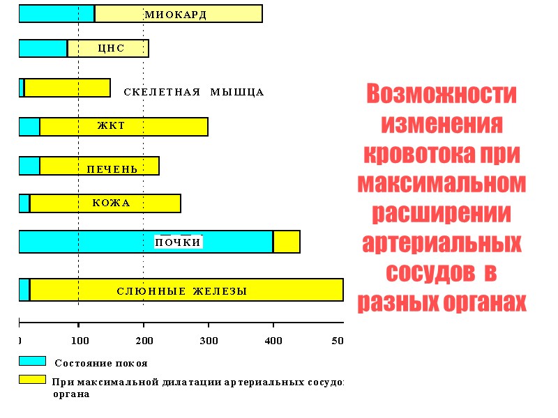 Возможности изменения кровотока при максимальном расширении артериальных сосудов  в разных органах